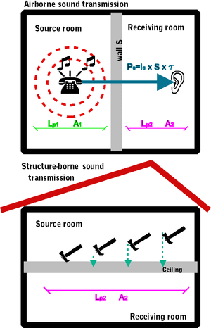 Acoustical expertise