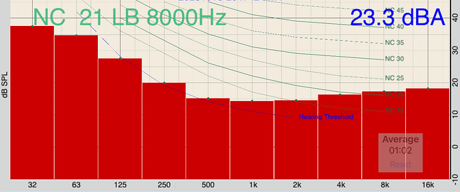 Low level noise Tested noise level
